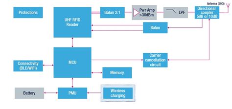 rain uhf-compliant reader range 2.5 m rf power 500 mw|Comparison of TSL Mobile RAIN RFID UHF Readers.